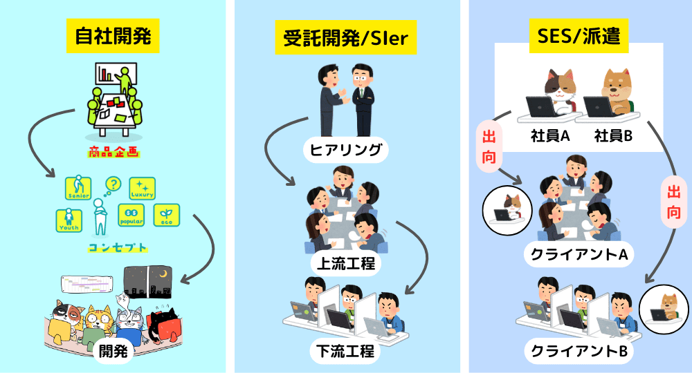 実体験】IT派遣はやばいと言われるほんとうの理由。対処法3つ | iキャリ